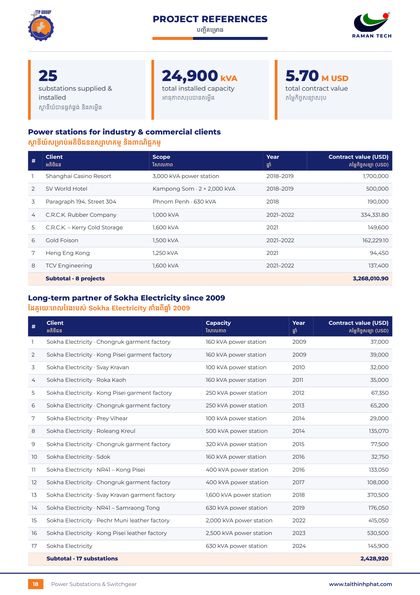 Substations – project list
